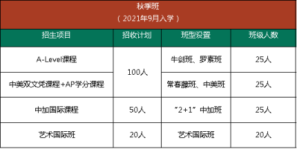 2021年武漢市第六中學(xué)國際高中秋季班招生計(jì)劃
