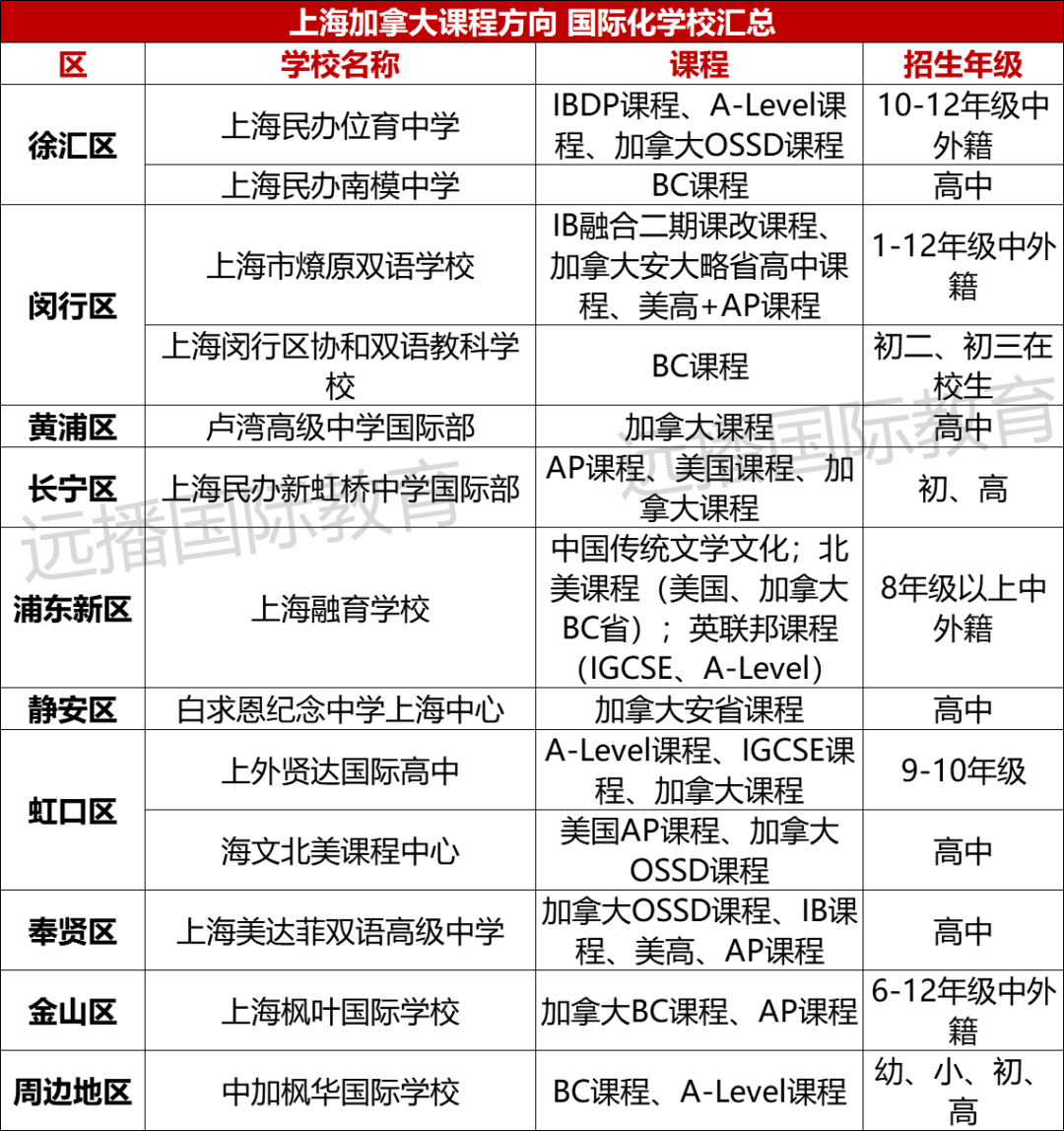 上海加拿大課程方向國(guó)際化學(xué)校