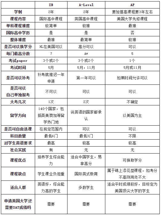 IB,A-Level,<a href='http://m.foakmf.cn/gjkc/mggz/' target='_blank'><u>AP課程</u></a>分析
