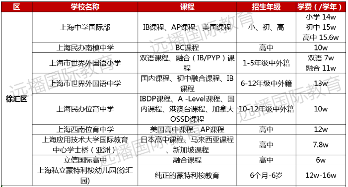 徐匯區(qū)國際化學(xué)校學(xué)費(fèi)