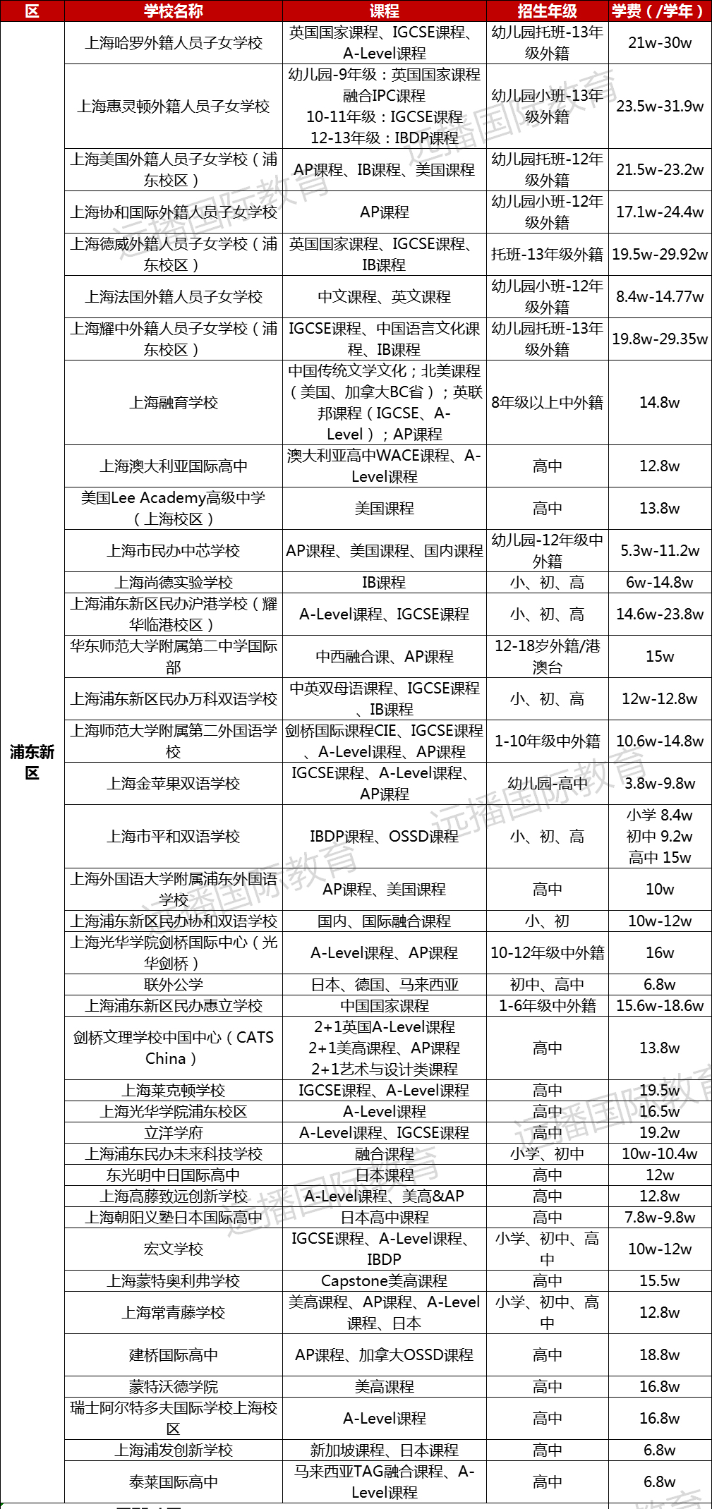 浦東新區(qū)國際化學(xué)校學(xué)費(fèi)