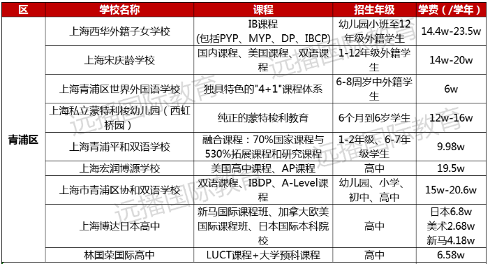青浦區(qū)國際化學(xué)校學(xué)費(fèi)