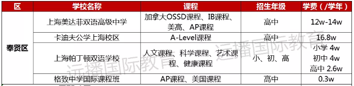 奉賢區(qū)國際化學(xué)校學(xué)費(fèi)