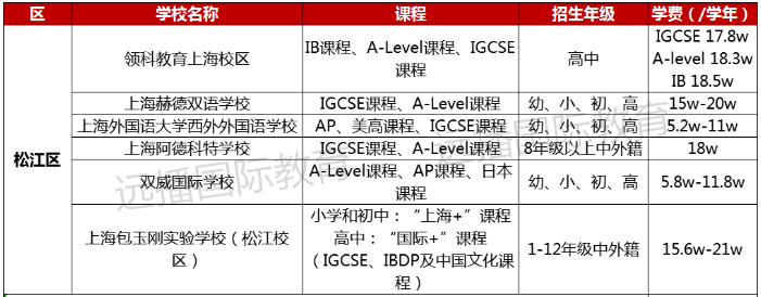 松江區(qū)國際化學(xué)校學(xué)費(fèi)