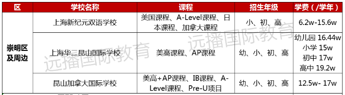 崇明區(qū)及周邊國際化學(xué)校學(xué)費(fèi)
