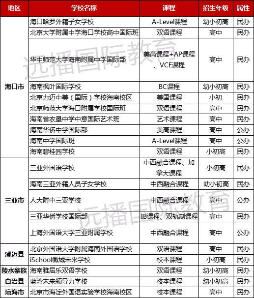 海南國(guó)際化學(xué)校盤點(diǎn)一覽表
