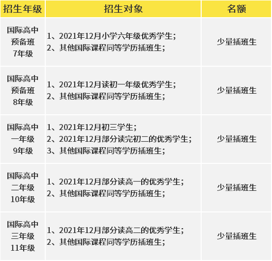2022年春季中宏國(guó)際書院招生對(duì)象和名額