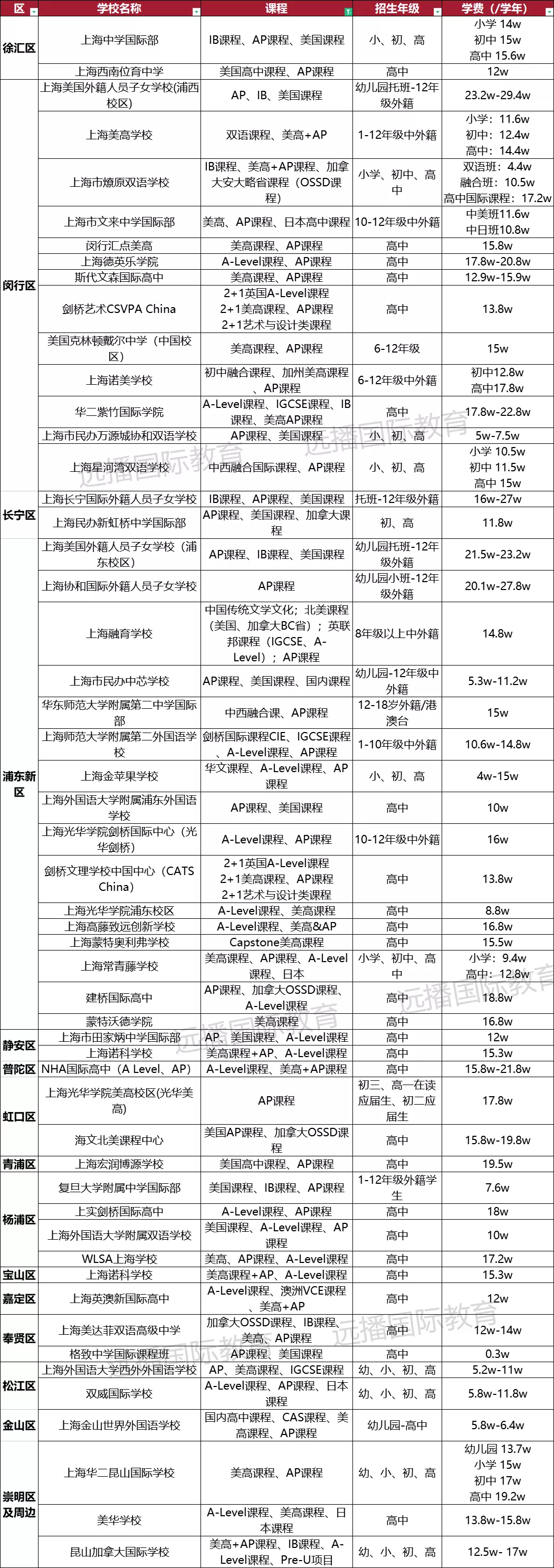 上海美高+AP課程國(guó)際化學(xué)校一覽