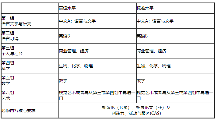 IBDP課程設(shè)置