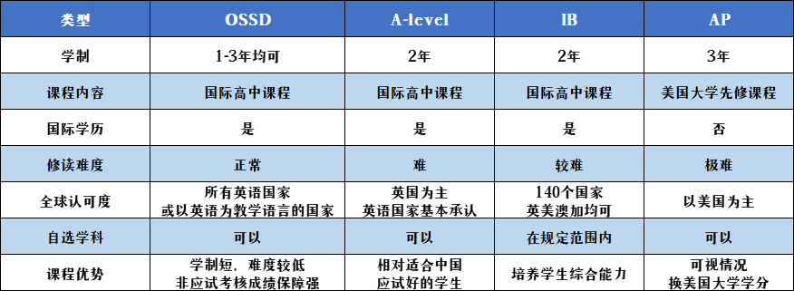 輔中國(guó)際課程中心三大課程體系