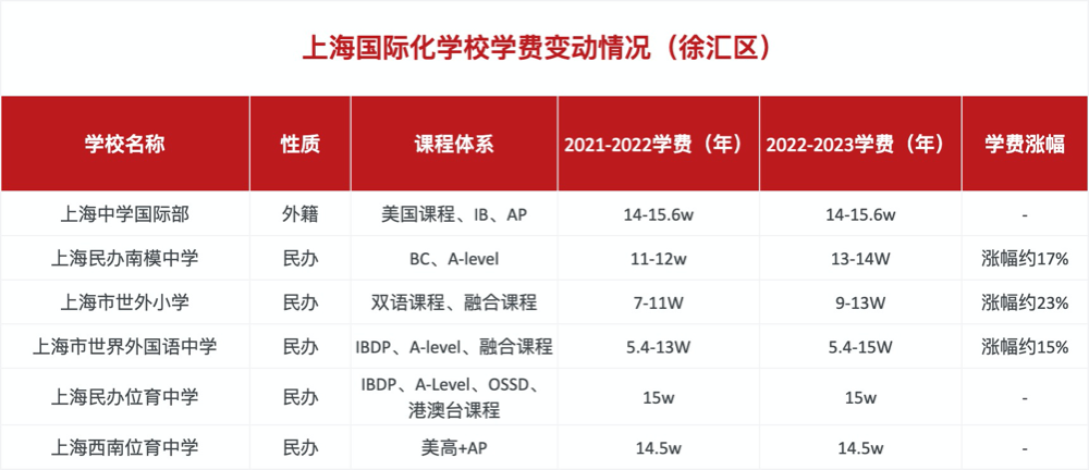 上海徐匯區(qū)國際化學校學費變動情況