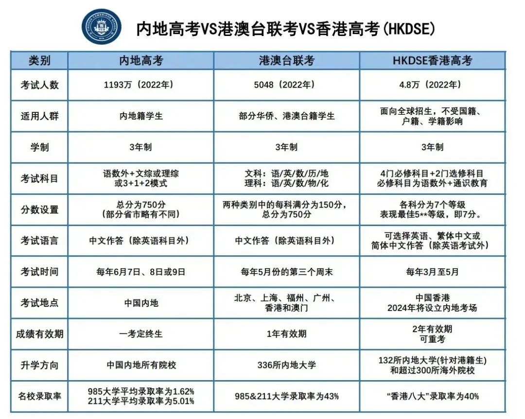 DSE與內(nèi)地高考和港澳臺(tái)聯(lián)考對(duì)比
