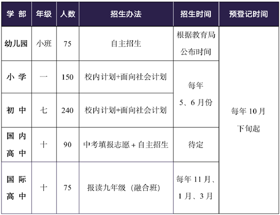 各學(xué)部起始年級招生信息