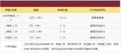 武漢三牛中學(xué)AP課程2024-2025學(xué)年招生計(jì)劃