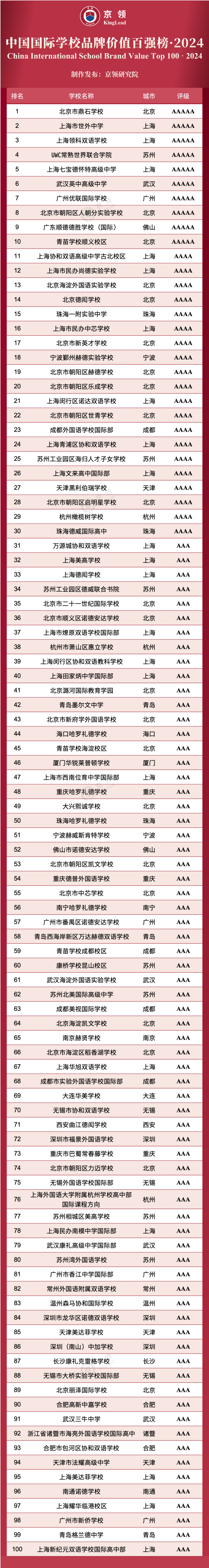 中國國際學(xué)校品牌價(jià)值百強(qiáng)榜·2024