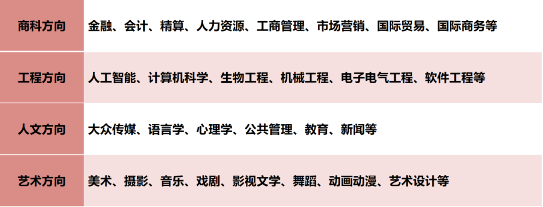 北京東方紅學校國際課程中心國際預科班專業(yè)設(shè)置