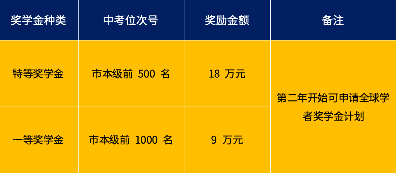 獎學金政策